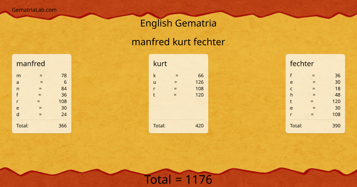 manfred kurt fechter in english Gematria